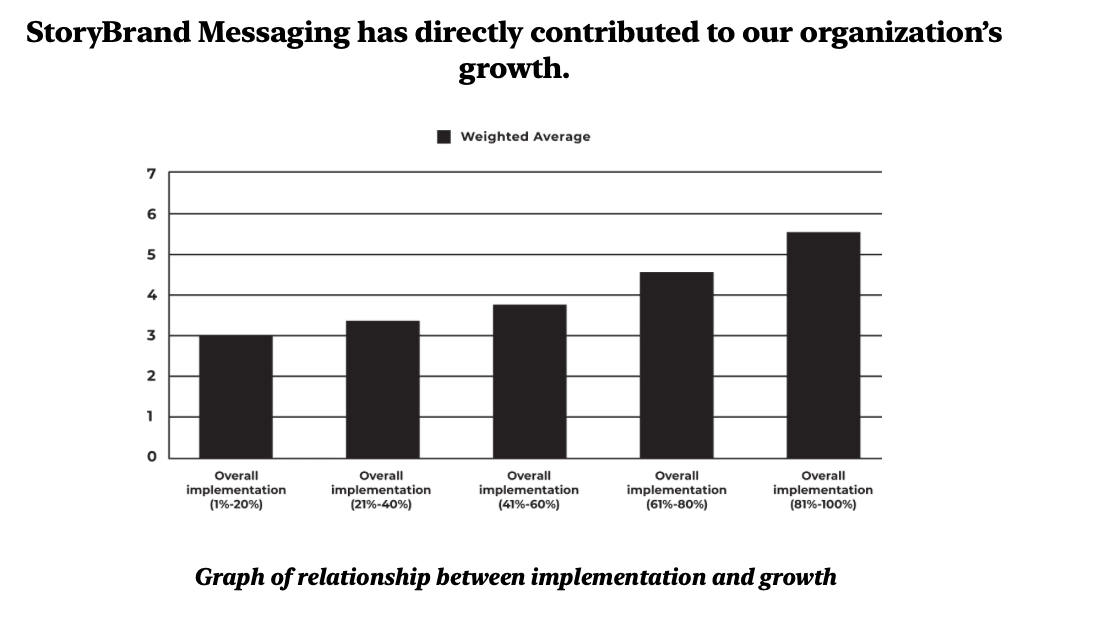 Credit: Marketing Made Simple, by Donald Miller and JJ Peterson 