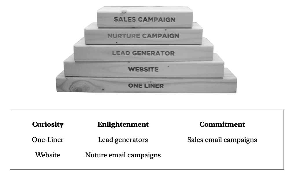 Credit: Marketing Made Simple, by Donald Miller and JJ Peterson 